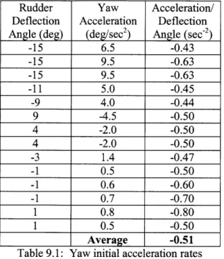 Table  9.1:  Yaw  initial acceleration  rates Using the relationship  from  equation 9.3  and this acceleration  rate,  (Izz-Nrdot)
