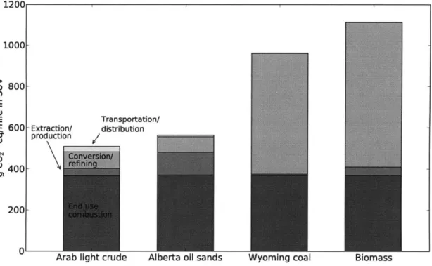 Figure  2-1:  Using  alternative  feedstocks  to  produce  liquid  fuels  increases  C0 2 -eq emissions  [28].
