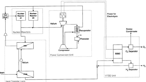 Figure  2-3:  The  nuclear  hydrogen  production  used  in  this  thesis  is  a  combination  of technologies  in development.