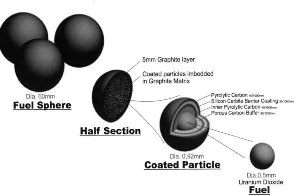 Figure  2-4:  The  design  of fuel  pebbles  for  PBRs  avoids  meltdowns  by  having  a  high fusion  point  (2000'C)  and  decreases  the  possibility  of radiation  spread  [26].