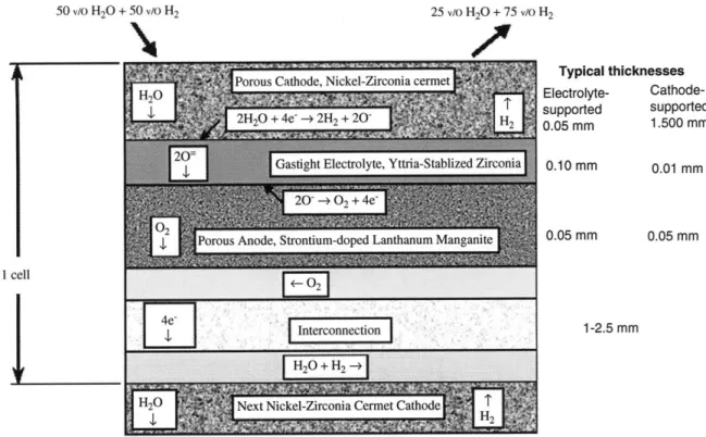 Figure  2-5:  The SOEC  cell [36]. one  cell 10 cm one 8  ft  t 1.9 ft