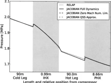 Figure  3-6:  Heat  transfer loop's  pressure profiles  at steady  state in JACOBIAN  match RELAP's  profiles  with  small  differences.