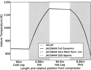 Figure  3-7:  Heat  transfer  loop's  temperature  profiles  at  steady  state  in  JACOBIAN match  RELAP's  profiles  with  small  differences.