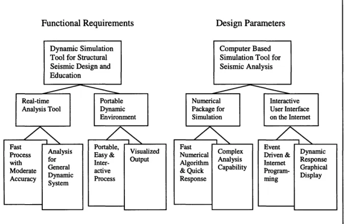 Figure 1.1  Functional Requirements and Corresponding Design  Parameters of the Dynamic  Simulation Tool