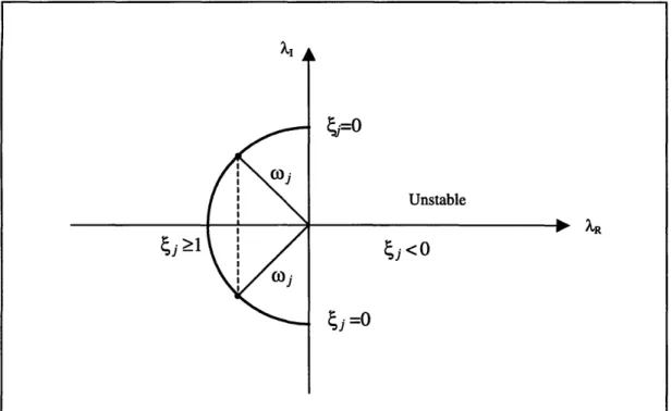 Figure 2.1  Plot of X in complex  plane