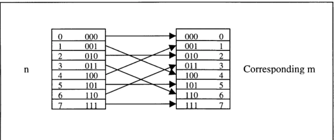 Figure 3.4  Data Ordering for an Eight-point Fourier Transformation