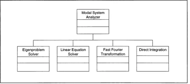 Figure 4.3  shows the  static  model  for the  modal  system  analyzer.