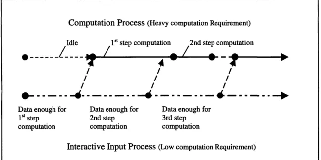 Figure 4.5 The idea of parallel computation for the input and computation processes