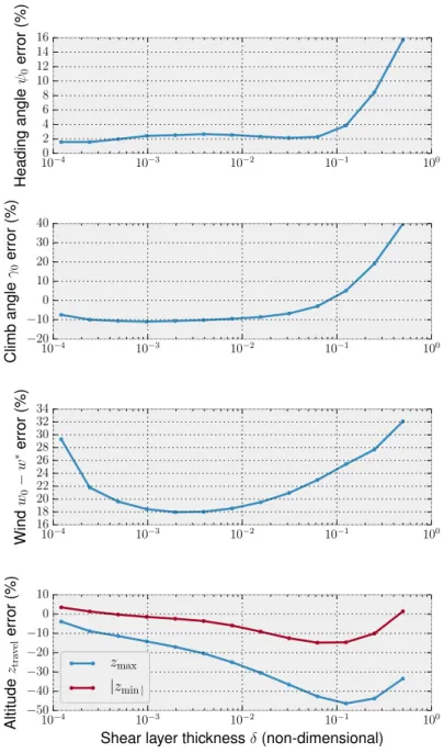 Figure 6. Percentage error between asymptotic expansion in in equations (9) and (11) and the numerical trajectory optimization in [1]