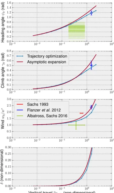 Figure 7. Comparison between the numerical trajectory optimization in [1], the asymptotic expansion in equations (9) and (11), numerical trajectory optimization in logarithmic fields from the literature 5, 12 (red and blue), and albatross flight data 10 (g