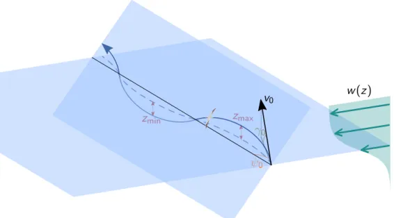 Figure 2. Trajectory in a wind field of finite shear thickness. Following observations from numerical trajectory opti- opti-mization (Figure 3), we assume that the trajectory lies on a slanted plane.