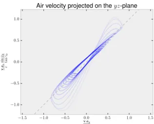 Figure 3. Airspeed vector from trajectory optimization, projected onto the crosswind, yz-plane: each loop represents the evolution of the y and z components of the airspeed vector over one cycle