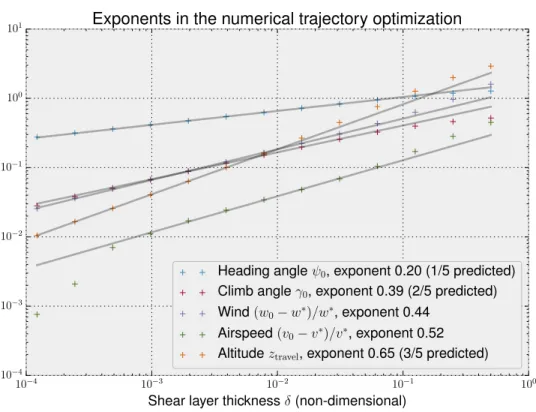 Figure 4. Least-square log fit of the quantities of interest from the numerical optimization in [1], as a function of the shear thickness parameter δ
