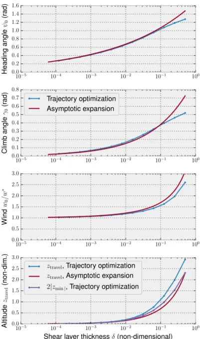 Figure 5. Comparison between the numerical trajectory optimization in [1] and the asymptotic expansion in equa- equa-tions (9) and (11).