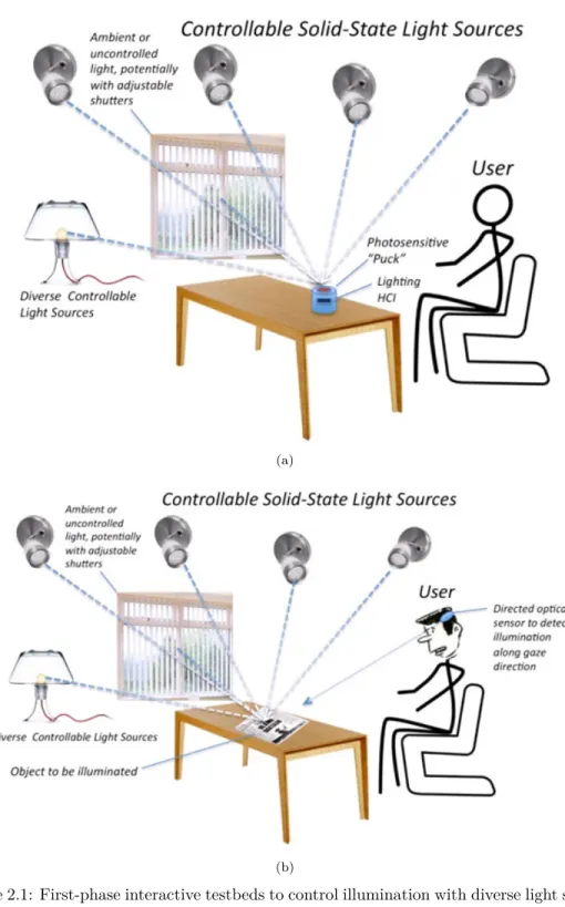 Figure 2.1: First-phase interactive testbeds to control illumination with diverse light sources exploiting mobile incident sensor/interfaces (a) and wearable first-person sensor/interfaces (b).
