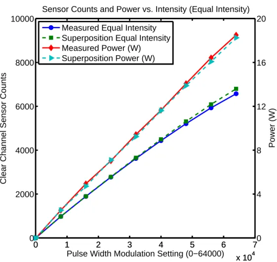 Figure 5.4: In an experiment designed to test the linearity and superposition of the individual wavelengths, all LEDs were set to the same intensity then progressively increased