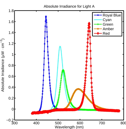 Figure 5.5: This graph shows the individual acquired spectra from experiment #1. It was later determined that an incorrect electronic dark setting in spectrometer led to incorrect readings of the individual spectral components, thus these measurements were