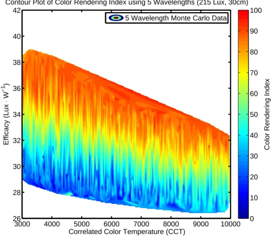 Figure 5.7: Results of Monte Carlo simulation using five wavelengths for approximately 215 lux