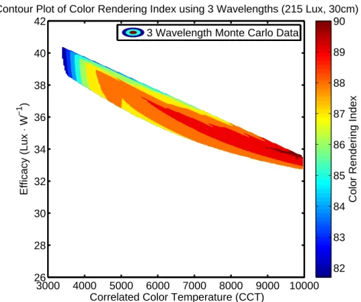 Figure 5.8: Results of Monte Carlo simulation using three wavelengths for approximately 215 lux