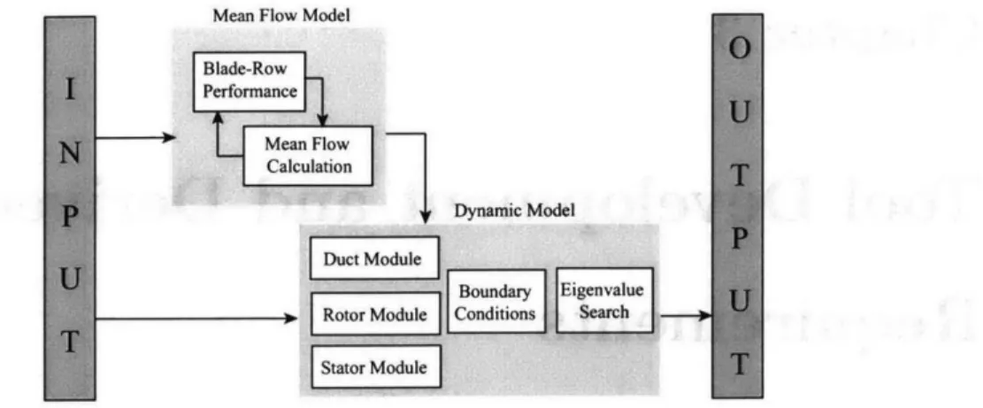 Figure  3-1:  Overall  Structure  of  the  Model