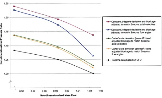 Figure  3-3:  Compared  Near  Peak  Total-to-Total  Pressure  Ratios  for  Adjustments  of  Blockage  Rate  and Deviation  using  Carter's  Rule