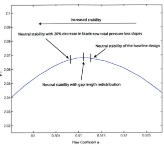 Figure  4-2:  Comparison  of Effects  of  Blade-Row  Performance  and  Gap  Length  Redistribution  on  the  Flow Coefficient  at  Neutral  Stability