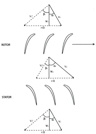 Figure 4-3:  50% Reaction  Blading  with  Constant  Axial  Velocity