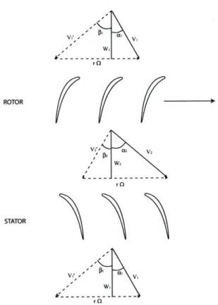 Figure 4-3:  50% Reaction  Blading  with  Constant  Axial  Velocity