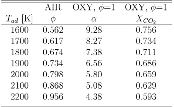 Table 1.1: Mixture reference conditions at T ad AIR OXY, φ=1 OXY, φ=1 T ad [K] φ α X CO 2 1600 0.562 9.28 0.756 1700 0.617 8.27 0.734 1800 0.674 7.38 0.711 1900 0.734 6.56 0.686 2000 0.798 5.80 0.659 2100 0.868 5.08 0.629 2200 0.956 4.38 0.593