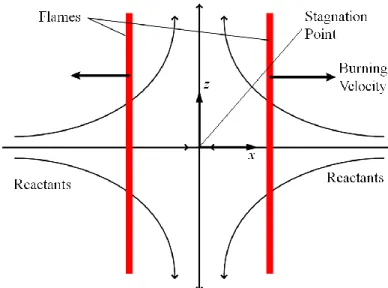Figure 3-1: Twin Flame configuration for 1-D strained flame simulation. This config- config-uration allows extinction to occur when the strain rate is high enough that the flame front is pushed close to the stagnation point.