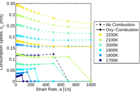 Figure 3-2: Consumption speed vs strain rate a for T ad s from 1700 K to 2200 K, where T u = 300 K