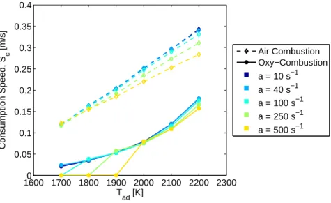 Figure 3-3: Consumption speed vs T ad , where T u = 300 K. The oxy-combustion equivalence ratio is φ = 1.