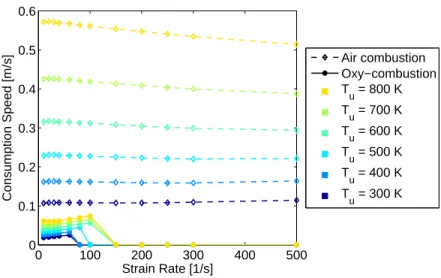 Figure 3-4: Consumption speed vs strain rate a for T ad =1400 ◦ C, where T u ranges from 300 to 800 K