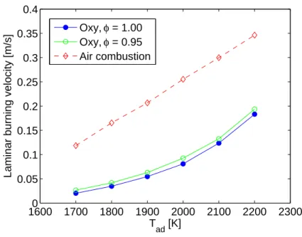 Figure 3-5: Laminar burning velocity vs adiabatic flame temperature for T u = 300 K.