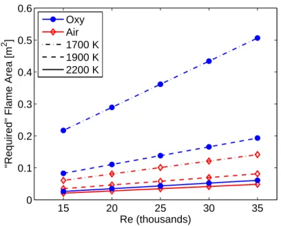 Figure 3-7: Flame area based on S L , where T u = 300 K. The oxy-combustion equiv- equiv-alence ratio is φ = 1.