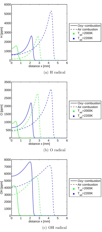Figure 3-12: H, O and OH radical profiles at a = 250s −1 for T ad s of 2000 K and 2200 K, where T u = 300 K