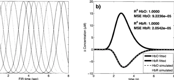 Figure  2-2:  a)  Temporal  basis  set  used  in  the  analysis.  The  finite  impulse  response (FIR)  of  the  temporal  basis  functions  ranged  from  0  to  8  s  after  the  onset  of  the simulated  response