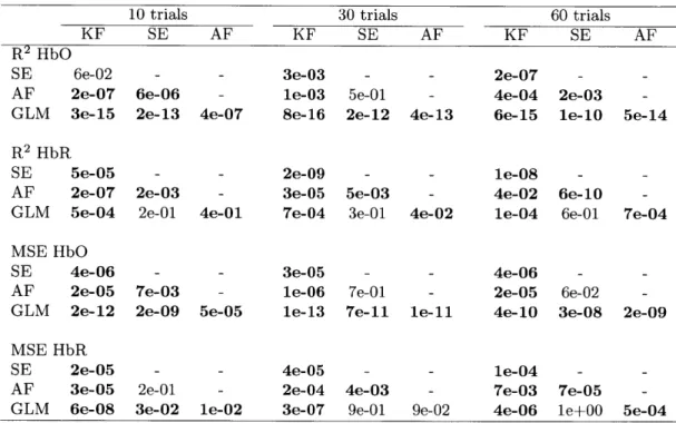 Table  2.1:  Cross-comparison  of the  different  algorithms.  P-values  for  the  two-tailed paired  t-tests  accross  all subjects,  all  channels  and  all intances  are  shown