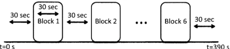Figure  3-2:  Overview  of  the  finger  tapping  protocol.  A  run  consisted  of  6  blocks  of 30  seconds  of  finger  tapping  interleaved  with  30  seconds  of  rest