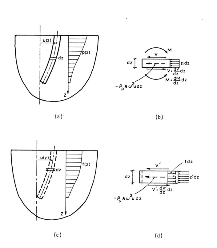 Fig.  2.2  - Forces  on  the  Pile  and  in the  Free  Field.