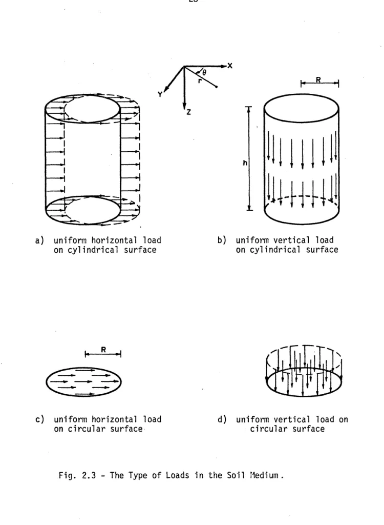 Fig.  2.3  - The  Type  of Loads  in the Soil  Mledium.