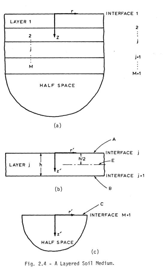 Fig.  2.4  - A Layered  Soil  Medium.