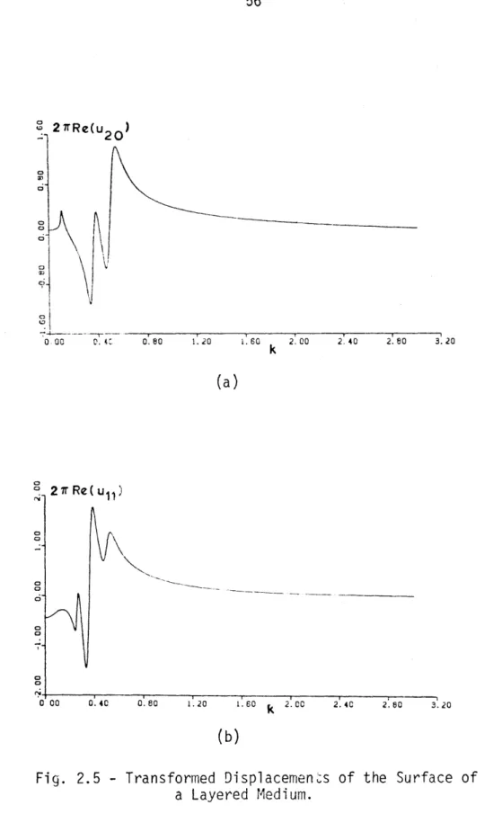 Fig.  2.5  - Transformed  Displacements  of  the  Surface of a Layered Medium.