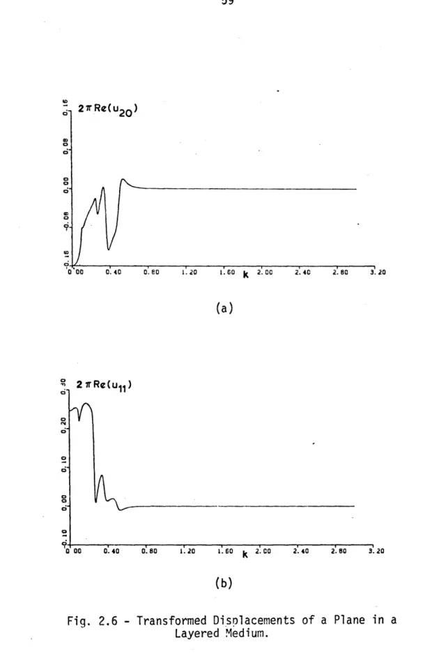 Fig.  2.6  - Transformed Displacements  of  a Plane  in  a Layered Medium.