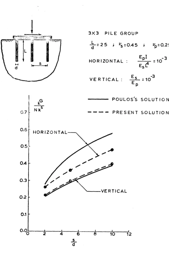 Fig.  3.1  - Comparison  with  Poulos's  Solution  (Static Case)