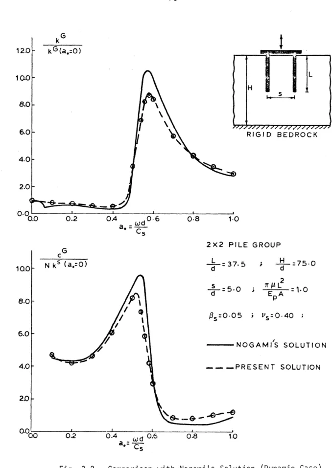 Fig.  3.2  - Comparison  with  Nogami's  Solution  (Dynamic  Case).