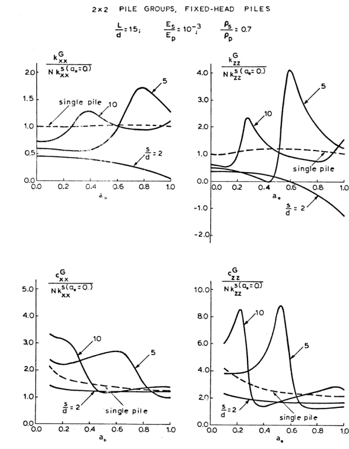 Fig.  3.3  - Horizcni:.al  and  Vertical Groups  in a So Dynamic  Stiffnesses ft  Soil  Medium