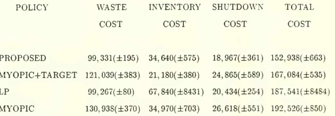 TABLE III. Simulation Results: Average Annual Costs.