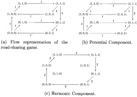 Figure  2-1:  Potential-harmonic  decomposition  of the  road-sharing  game.  An  arrow  between two  strategy  profiles,  indicates  the  improvement  direction  in  the  payoff  of the  player  who changes  its  strategy,  and  the  associated  number  q