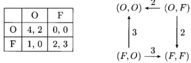 Figure  2-2:  Flows  on  the  game  graph  corresponding  to  "battle of the  sexes".